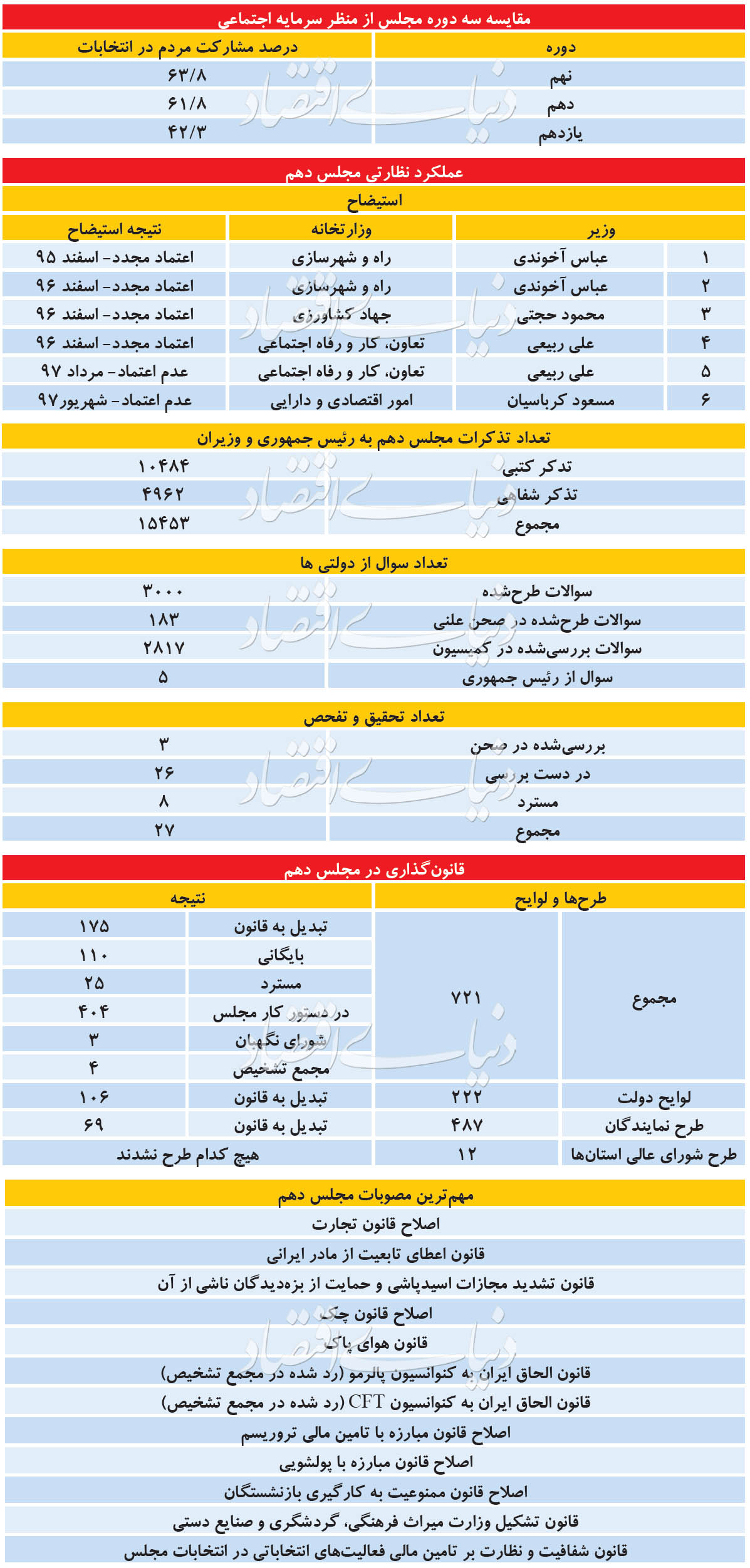 مصوبات مجلس دهم