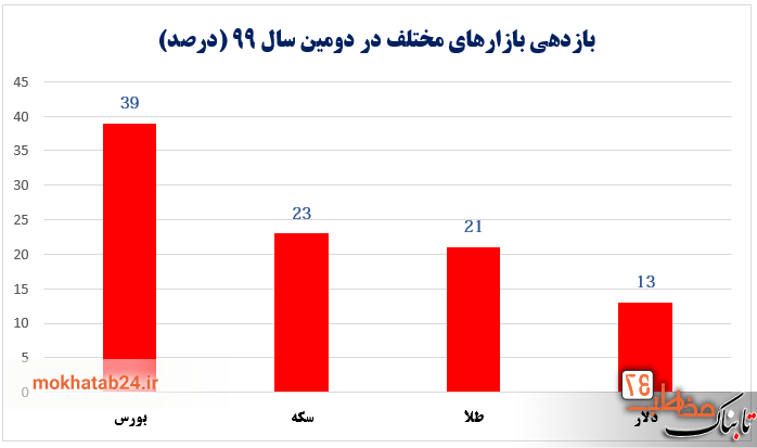 بازدهی بازارها بازدهی بازارها