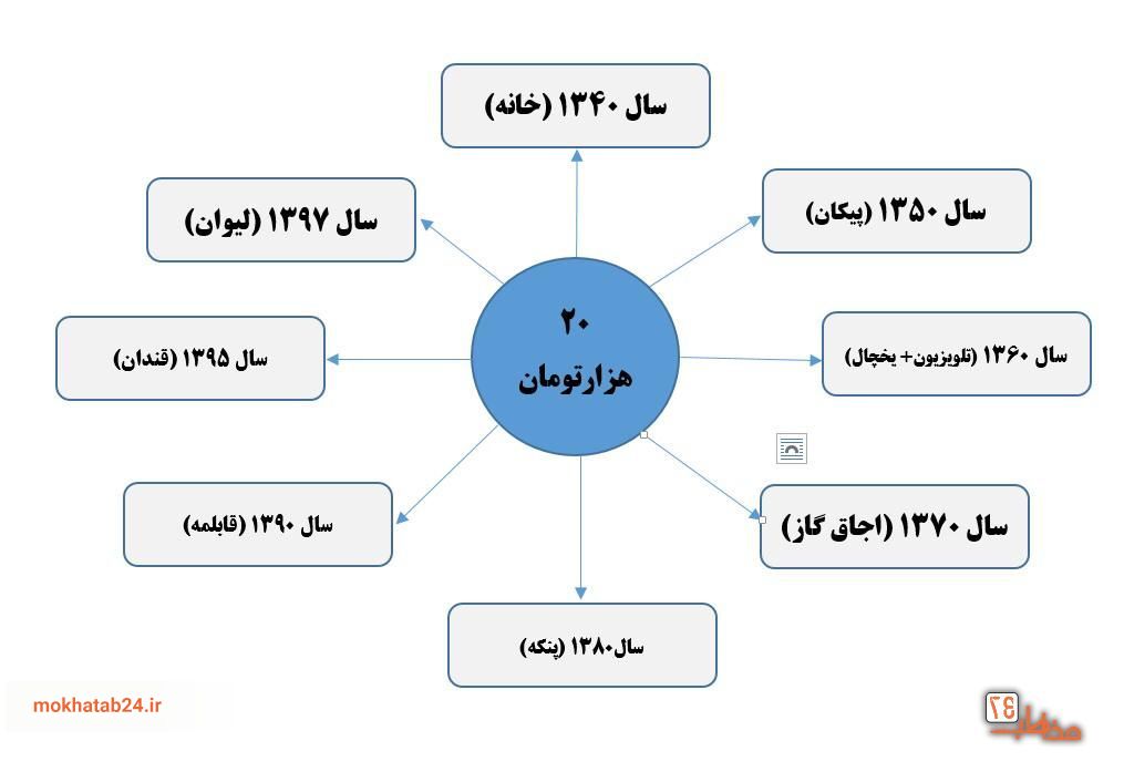 ارزش ۲۰ هزار تومان در ۶۰ سال اخیر ارزش ۲۰ هزار تومان در ۶۰ سال اخیر