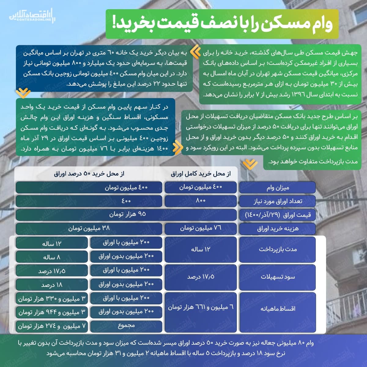 وام مسکن را با نصف قیمت بخرید