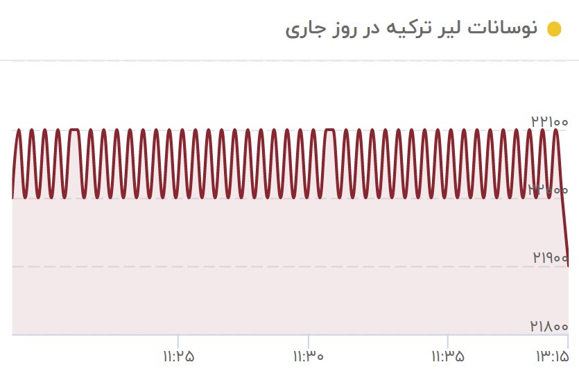 ریزش دوباره لیر در بازار تهران