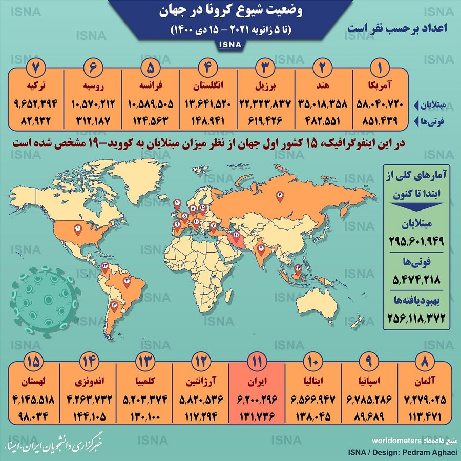 آمار کرونا در جهان تا ۱۵ دی