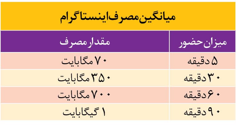 مصرف نت اینستاگرام چقدر است مصرف نت اینستاگرام چقدر است