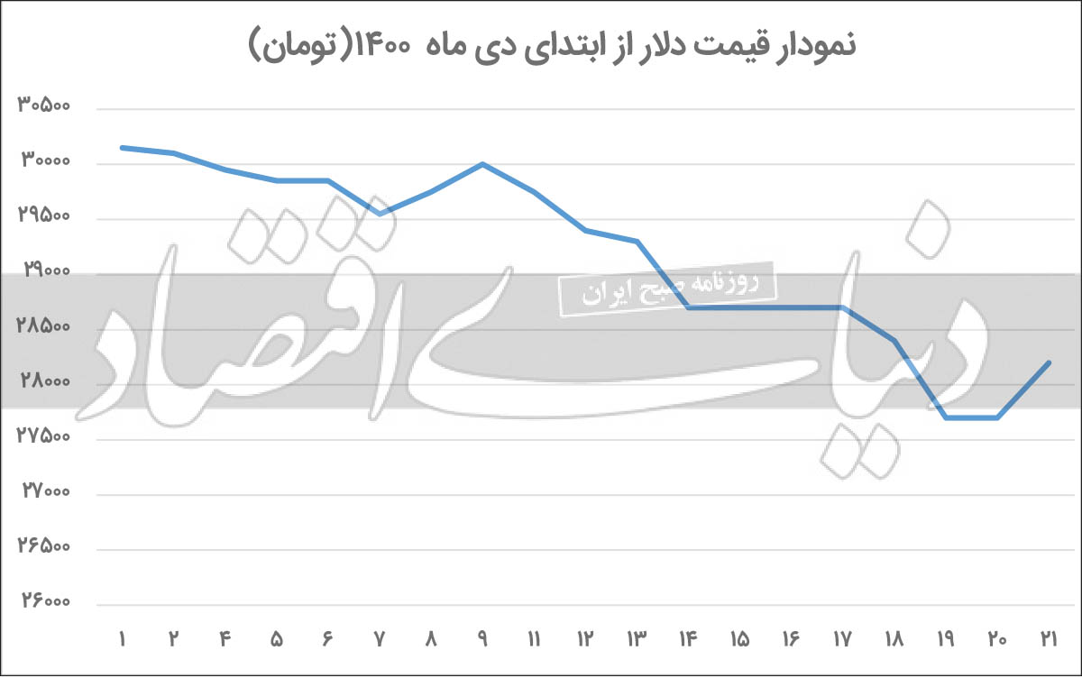 سه سناریوی کوتاه مدت دلار سه سناریوی کوتاه مدت دلار