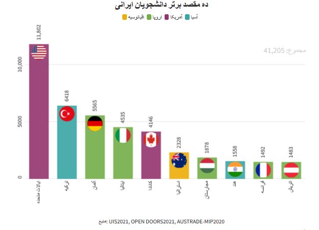 دانشجویان ایرانی بیشتر به کدام کشورها مهاجرت میکنند؟ دانشجویان ایرانی بیشتر به کدام کشورها مهاجرت میکنند؟