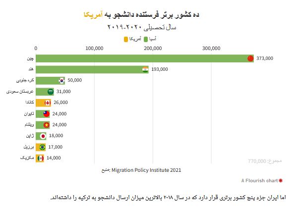 دانشجویان ایرانی بیشتر به کدام کشورها مهاجرت میکنند؟ دانشجویان ایرانی بیشتر به کدام کشورها مهاجرت میکنند؟
