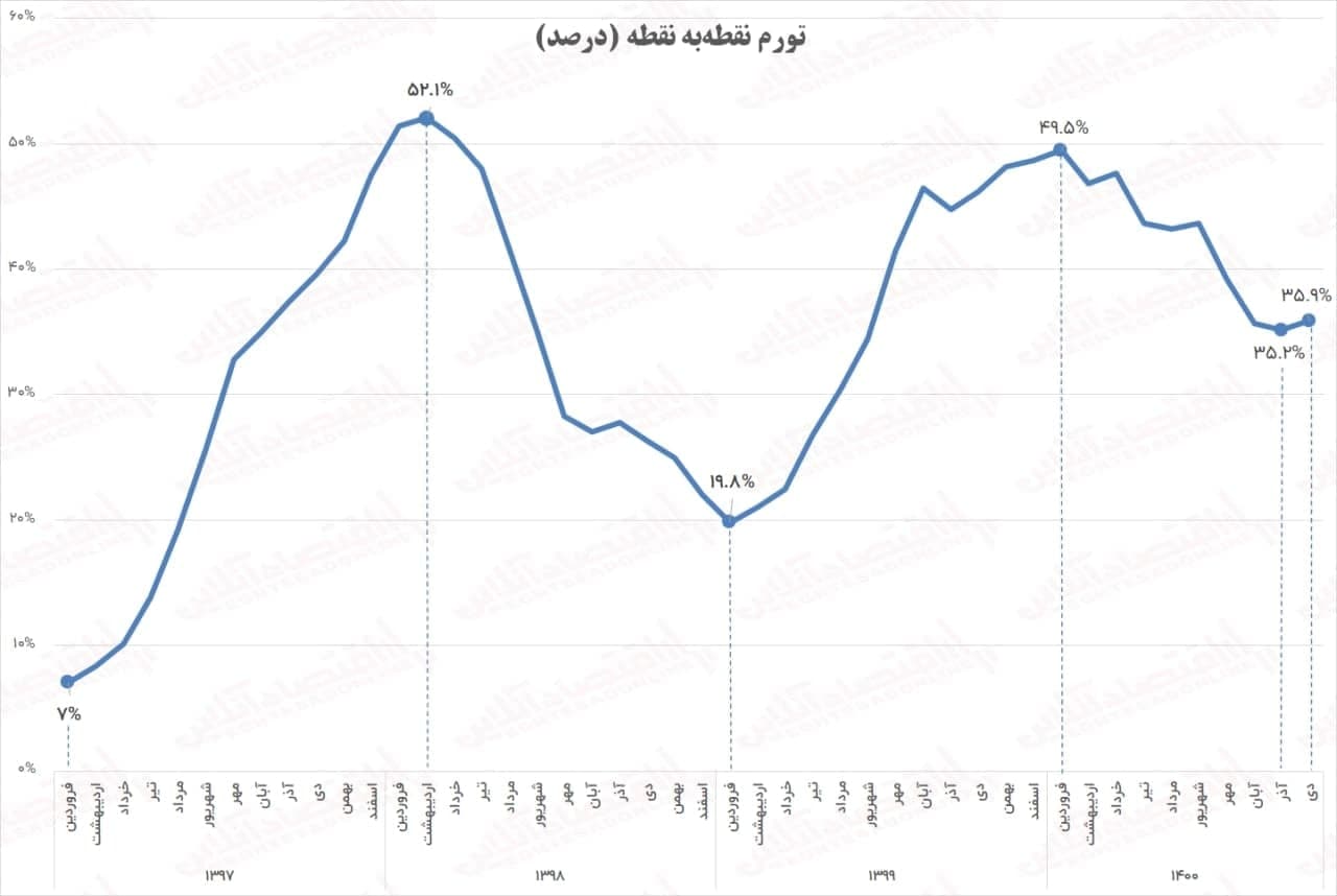 جدیدترین نرخ تورم اعلام شد