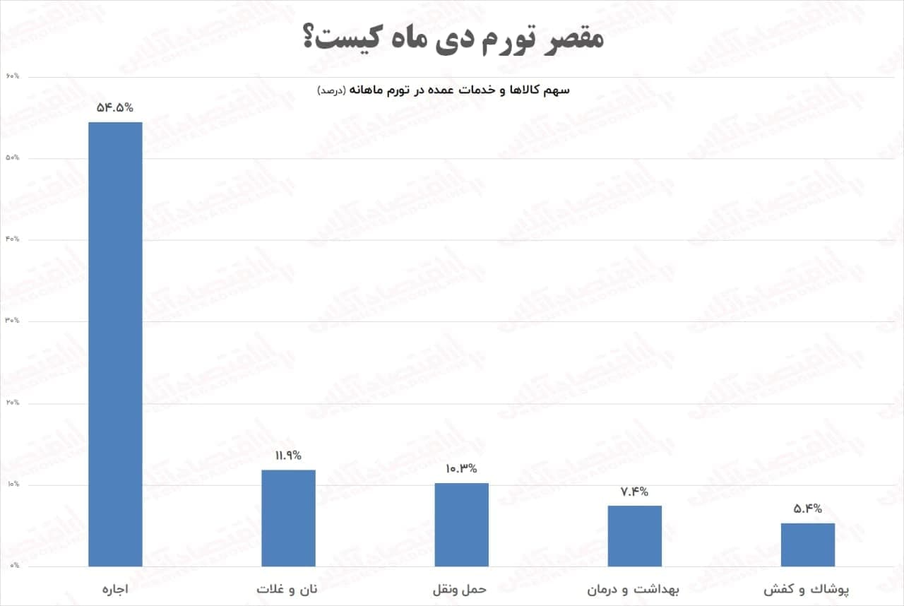 جدیدترین نرخ تورم اعلام شد