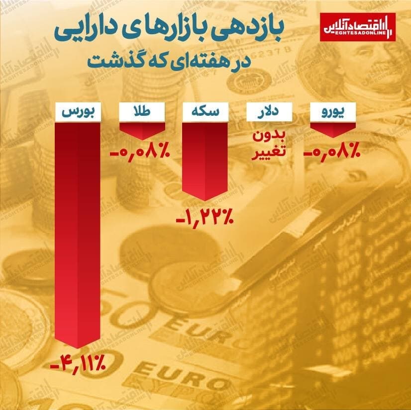 بورس در هفتهای که گذشت بورس در هفتهای که گذشت