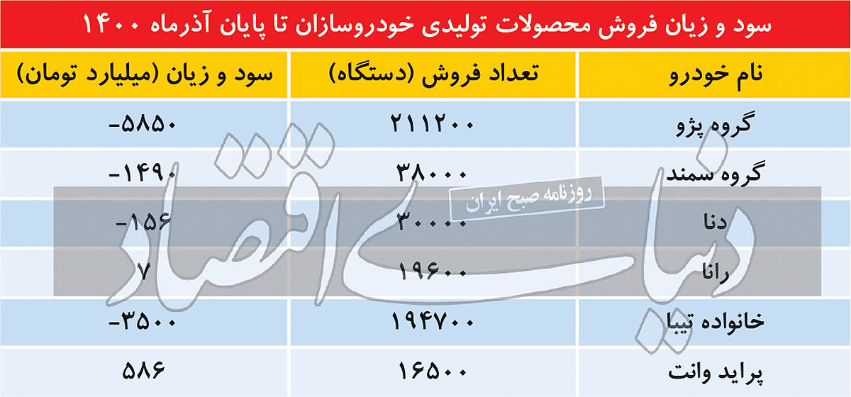 زیان خودروسازان ۱۴ درصد کمتر شد زیان خودروسازان ۱۴ درصد کمتر شد
