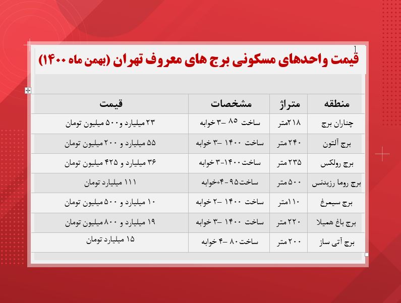 هزینه زندگی در برج های معروف تهران چقدر است؟ هزینه زندگی در برج های معروف تهران چقدر است؟