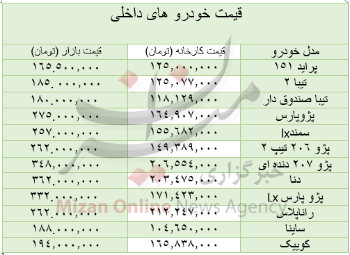 قیمت انواع خودرو امروز یکشنبه ۳ بهمن|ازتیبا ۲، ۱۸۵ میلیونی تا ساینا ۱۸۸ میلیون تومانی قیمت انواع خودرو امروز یکشنبه ۳ بهمن|ازتیبا ۲، ۱۸۵ میلیونی تا ساینا ۱۸۸ میلیون تومانی