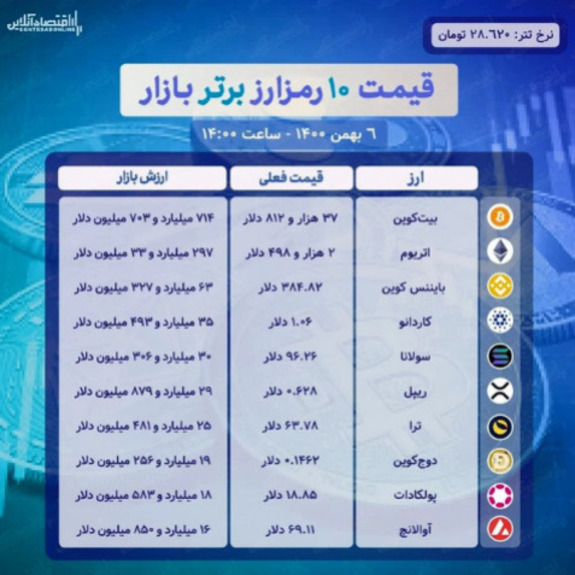 قیمت ۱۰ رمزارز برتر بازار (۶ بهمن)