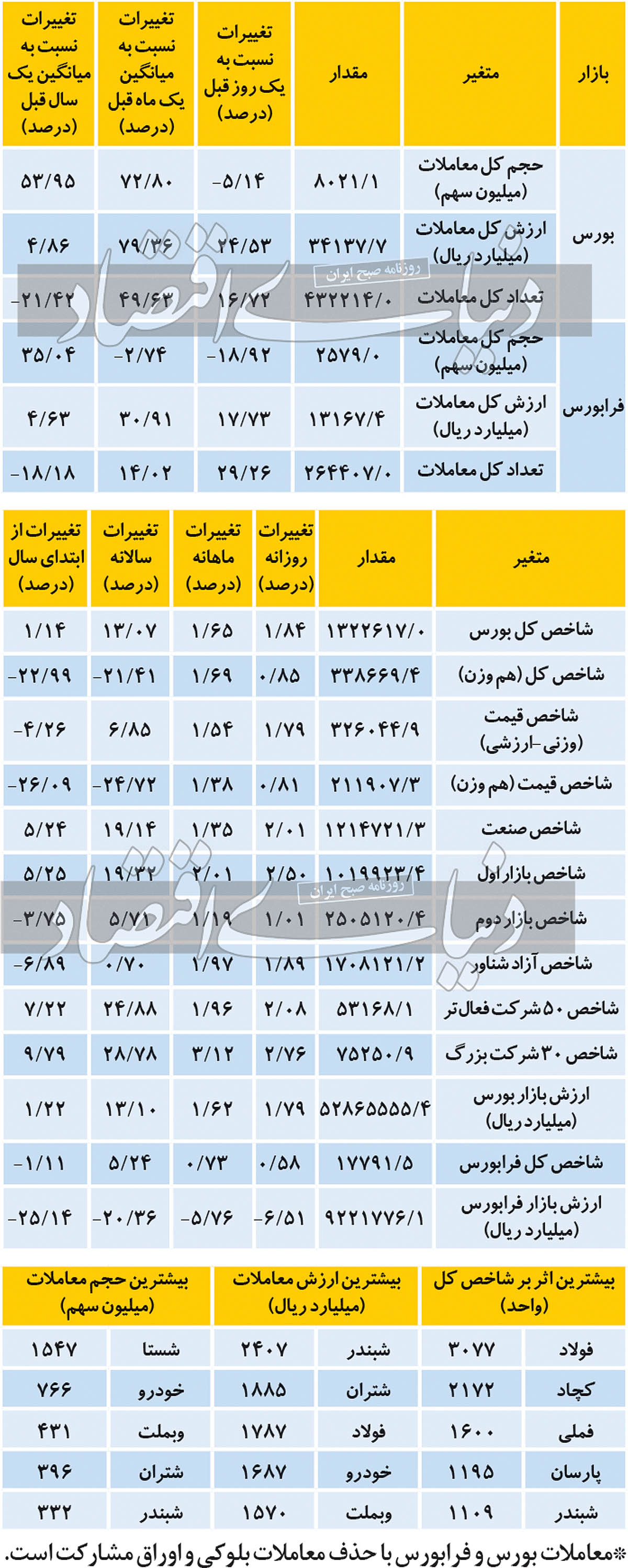 نبض یازار سهام امروز نبض یازار سهام امروز