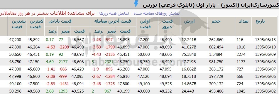 برگزاری مجمع سهامدران اکنتور برگزاری مجمع سهامدران اکنتور