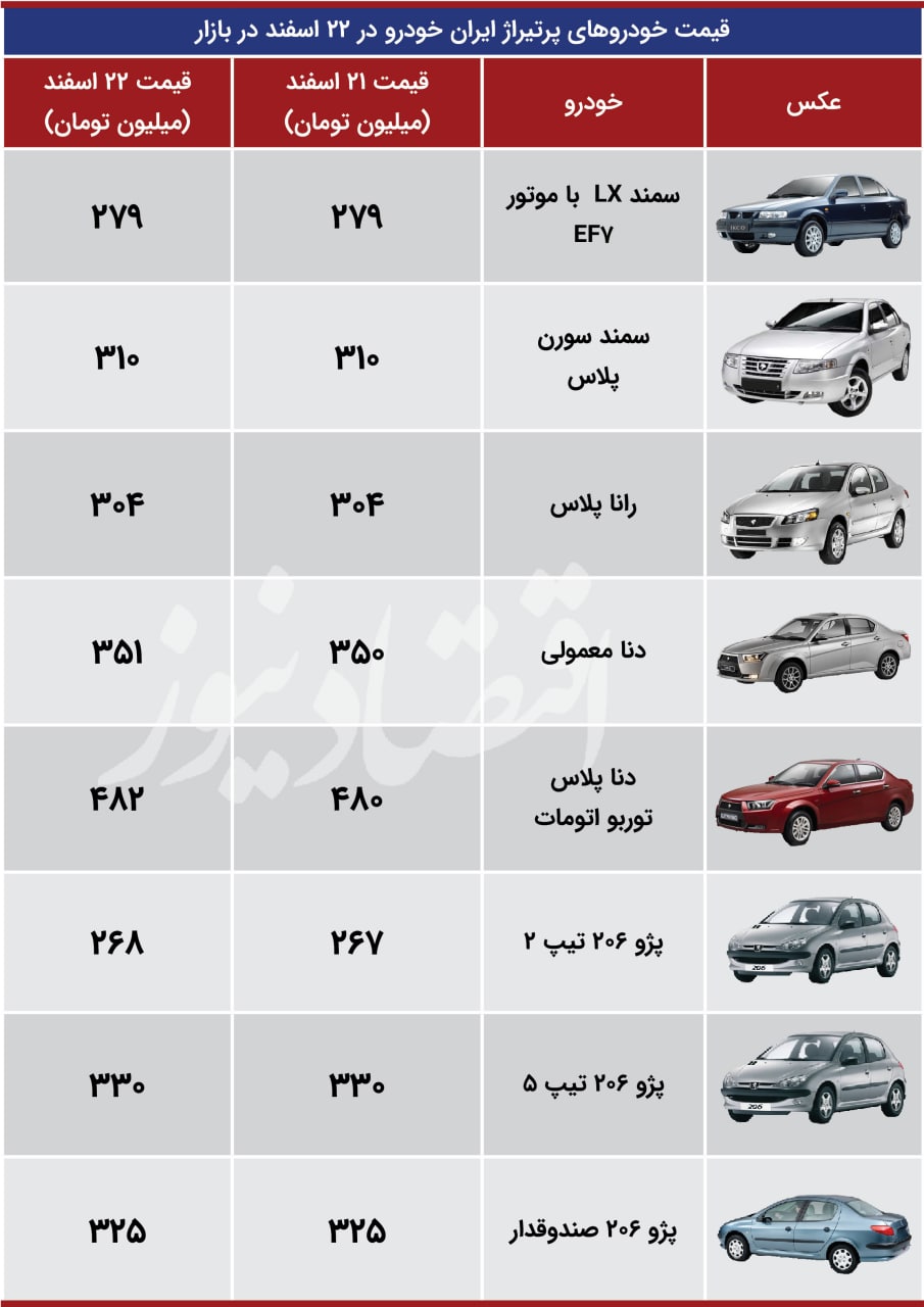تغییرات قیمت در بازار خودرو تغییرات قیمت در بازار خودرو