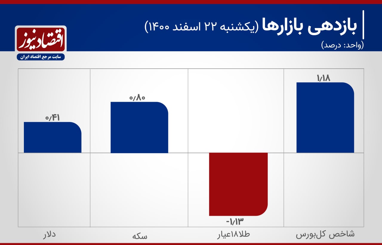 قیمت طلا و سکه در راه صعود قیمت طلا و سکه در راه صعود