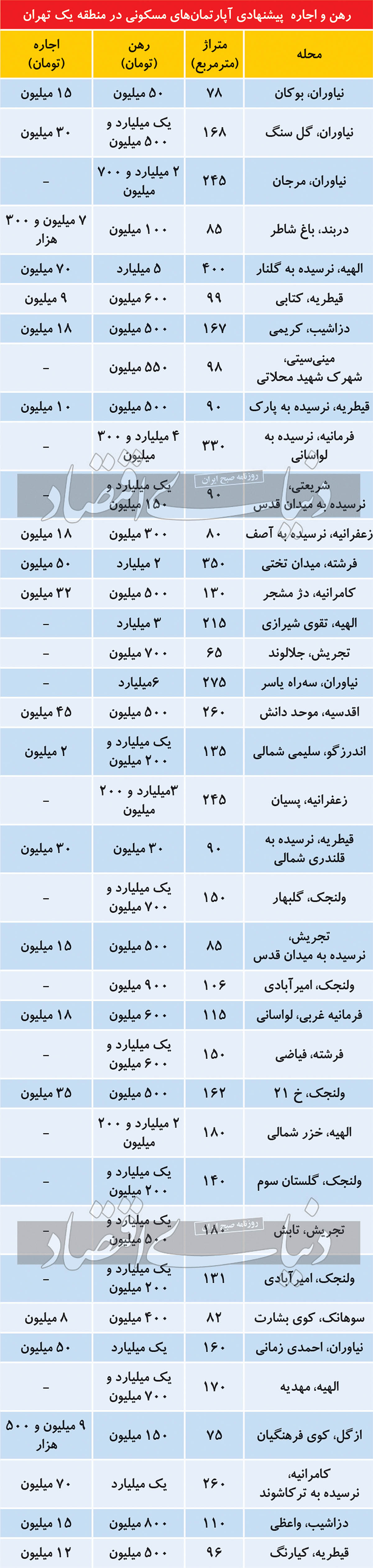 قیمت رهن و اجاره در منطقه یک تهران قیمت رهن و اجاره در منطقه یک تهران