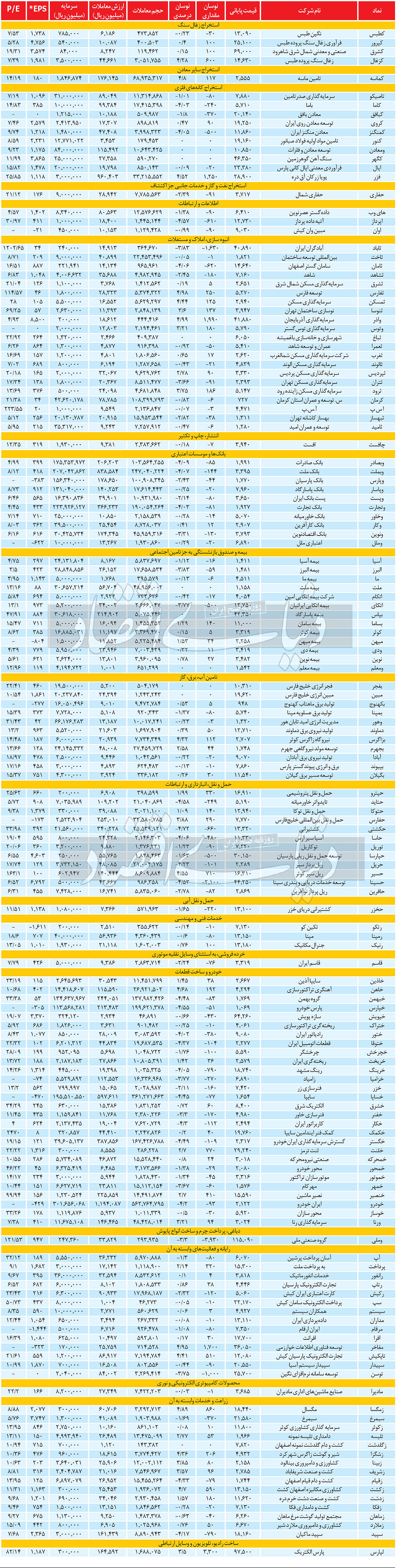 معاملات روزانه بازار سهام - ۱۴۰۰/۱۲/۰۸ معاملات روزانه بازار سهام - ۱۴۰۰/۱۲/۰۸