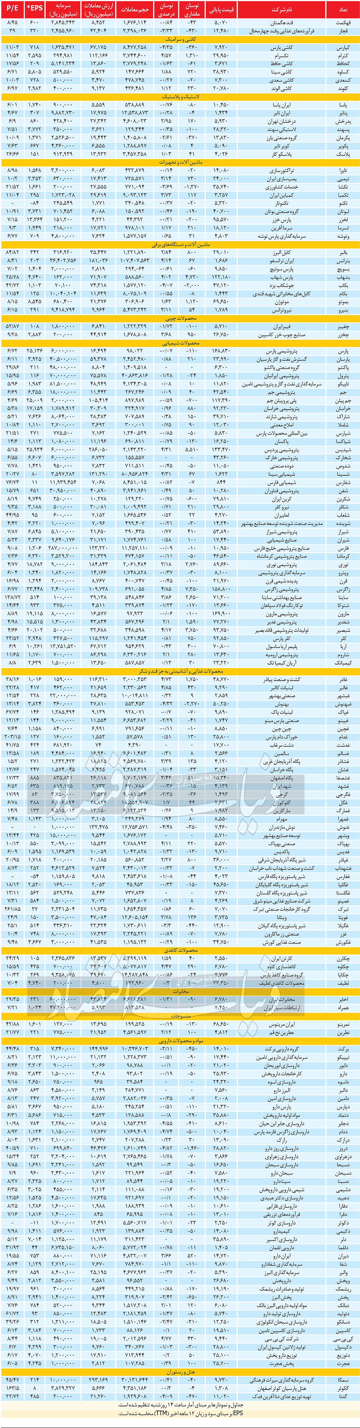 معاملات روزانه بازار سهام - ۱۴۰۰/۱۲/۰۸ معاملات روزانه بازار سهام - ۱۴۰۰/۱۲/۰۸