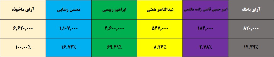 نتیجه انتخابات ریاست جمهوری ۱۴۰۰ (آنلاین/ کلیک کنید) نتیجه انتخابات ریاست جمهوری ۱۴۰۰ (آنلاین/ کلیک کنید)