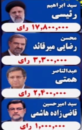 نتیجه انتخابات ریاست جمهوری ۱۴۰۰ (آنلاین/ کلیک کنید) نتیجه انتخابات ریاست جمهوری ۱۴۰۰ (آنلاین/ کلیک کنید)
