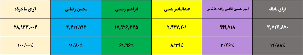 نتیجه انتخابات ریاست جمهوری ۱۴۰۰ (آنلاین/ کلیک کنید) نتیجه انتخابات ریاست جمهوری ۱۴۰۰ (آنلاین/ کلیک کنید)