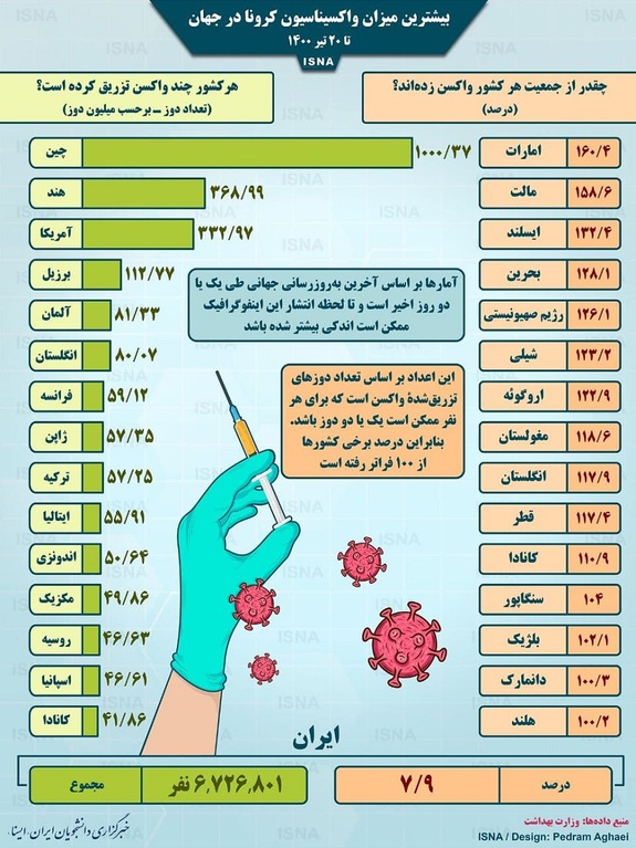 اینفوگرافیک: واکسیناسیون کرونا در جهان تا ۲۰ تیر اینفوگرافیک: واکسیناسیون کرونا در جهان تا ۲۰ تیر