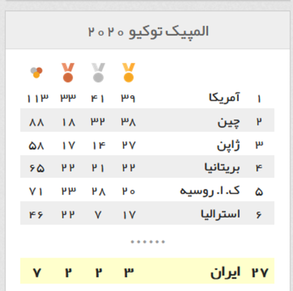 آمریکا قهرمان المپیک۲۰۲۰ توکیو شد آمریکا قهرمان المپیک۲۰۲۰ توکیو شد