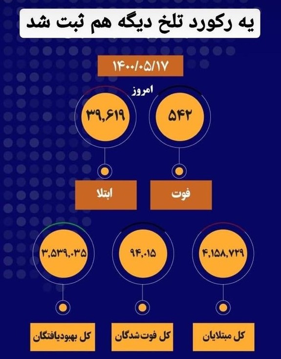 رکورد آمار مرگ و میر کووید ۱۹ در ایران شکست رکورد آمار مرگ و میر کووید ۱۹ در ایران شکست