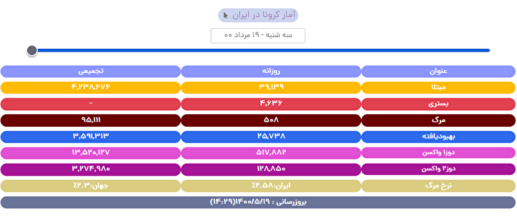 آخرین آمار کرونا در ایران تا ۱۹ مرداد آخرین آمار کرونا در ایران تا ۱۹ مرداد
