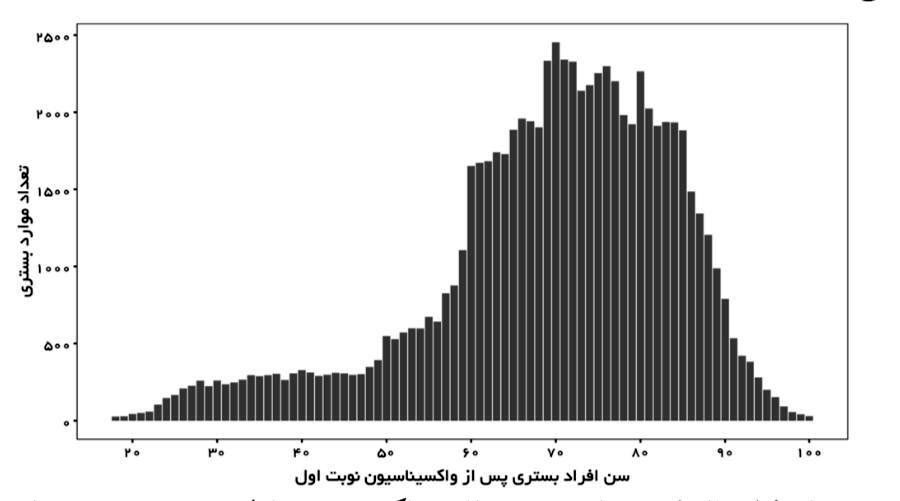 گزارش تحلیلی میزان بستری و فوتی بعد از تزریق واکسن کرونا گزارش تحلیلی میزان بستری و فوتی بعد از تزریق واکسن کرونا
