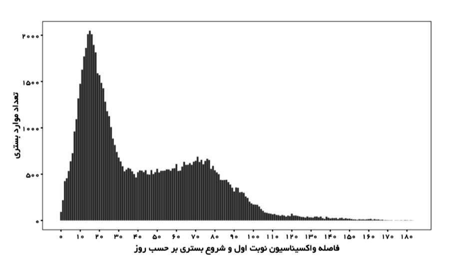 گزارش تحلیلی میزان بستری و فوتی بعد از تزریق واکسن کرونا گزارش تحلیلی میزان بستری و فوتی بعد از تزریق واکسن کرونا