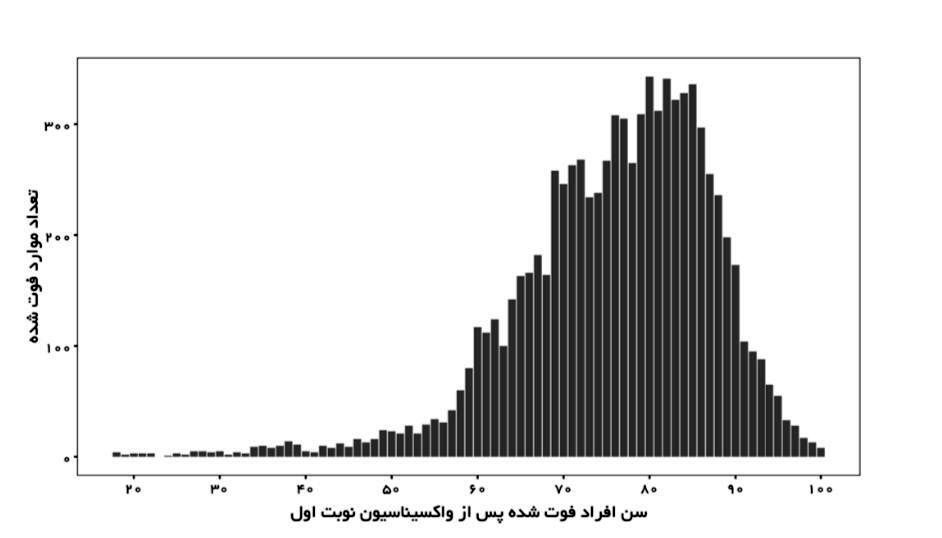 گزارش تحلیلی میزان بستری و فوتی بعد از تزریق واکسن کرونا گزارش تحلیلی میزان بستری و فوتی بعد از تزریق واکسن کرونا