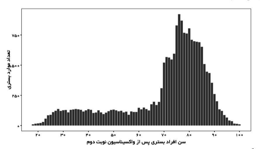 گزارش تحلیلی میزان بستری و فوتی بعد از تزریق واکسن کرونا گزارش تحلیلی میزان بستری و فوتی بعد از تزریق واکسن کرونا