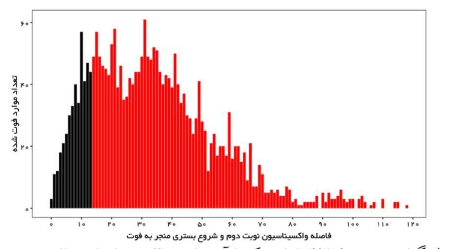 گزارش تحلیلی میزان بستری و فوتی بعد از تزریق واکسن کرونا گزارش تحلیلی میزان بستری و فوتی بعد از تزریق واکسن کرونا