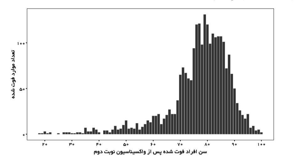 گزارش تحلیلی میزان بستری و فوتی بعد از تزریق واکسن کرونا گزارش تحلیلی میزان بستری و فوتی بعد از تزریق واکسن کرونا