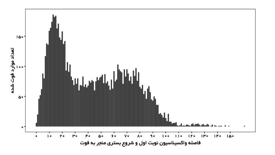 گزارش تحلیلی میزان بستری و فوتی بعد از تزریق واکسن کرونا گزارش تحلیلی میزان بستری و فوتی بعد از تزریق واکسن کرونا