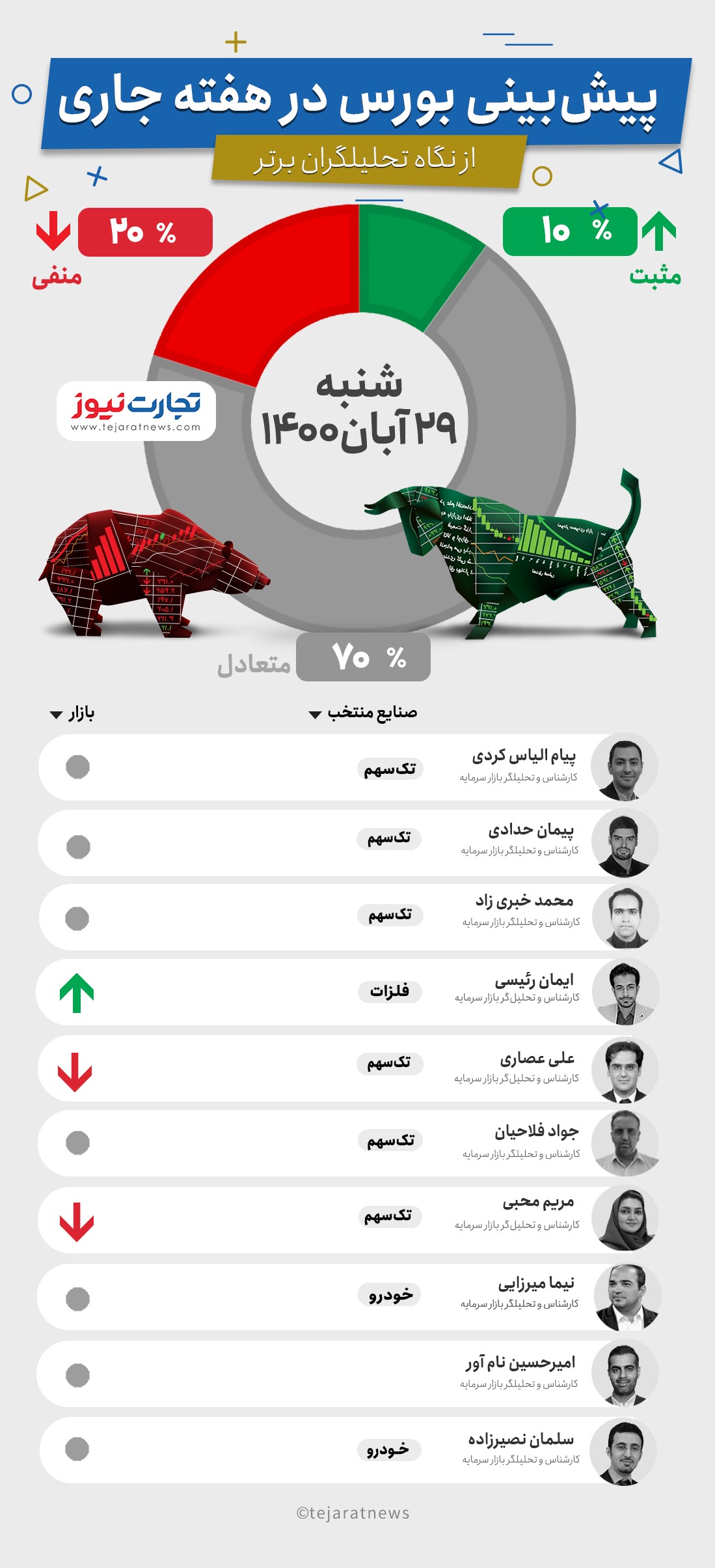 پیشبینی بورس از نگاه کارشناسان بازار سرمایه پیشبینی بورس از نگاه کارشناسان بازار سرمایه