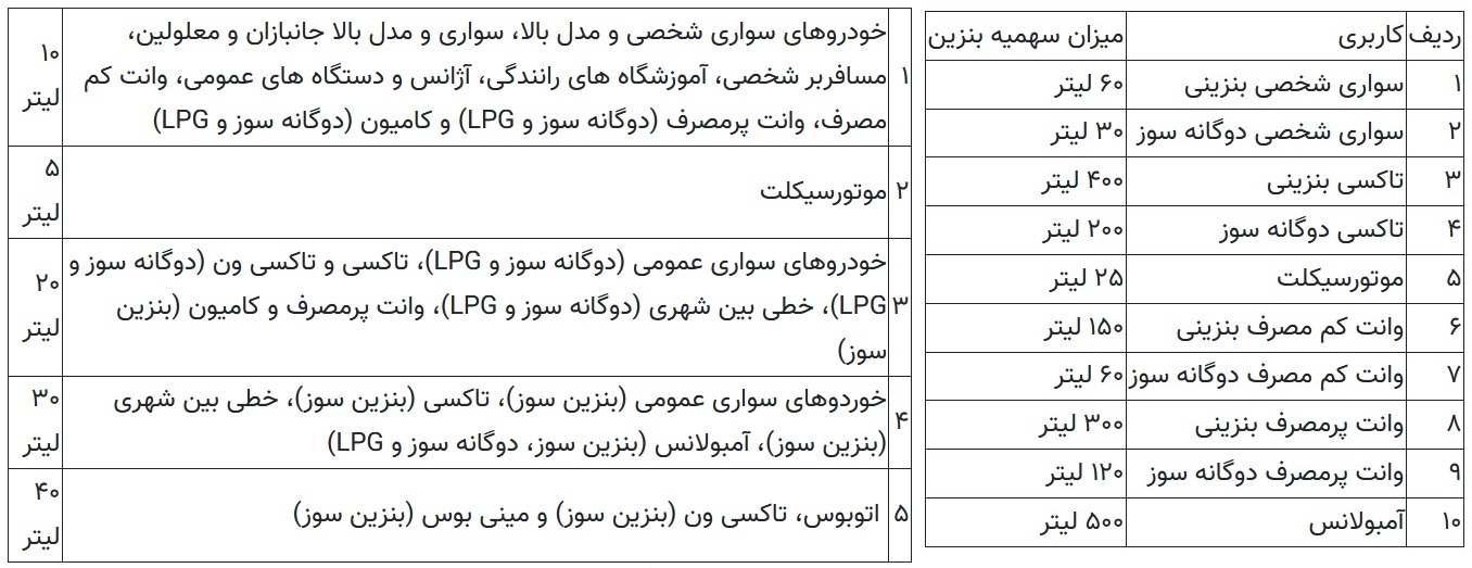 امشب، واریز سهمیه بنزین آذرماه به همراه سهمیه جبرانی امشب، واریز سهمیه بنزین آذرماه به همراه سهمیه جبرانی