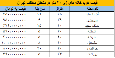 محاسبه قیمت مسکن 25 تا 40 متری در مناطق مختلف تهران محاسبه قیمت مسکن 25 تا 40 متری در مناطق مختلف تهران