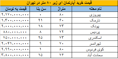 قیمت مسکن| قیمت آپارتمانهای زیر ۸۰ متر در مناطق تهران قیمت مسکن| قیمت آپارتمانهای زیر ۸۰ متر در مناطق تهران