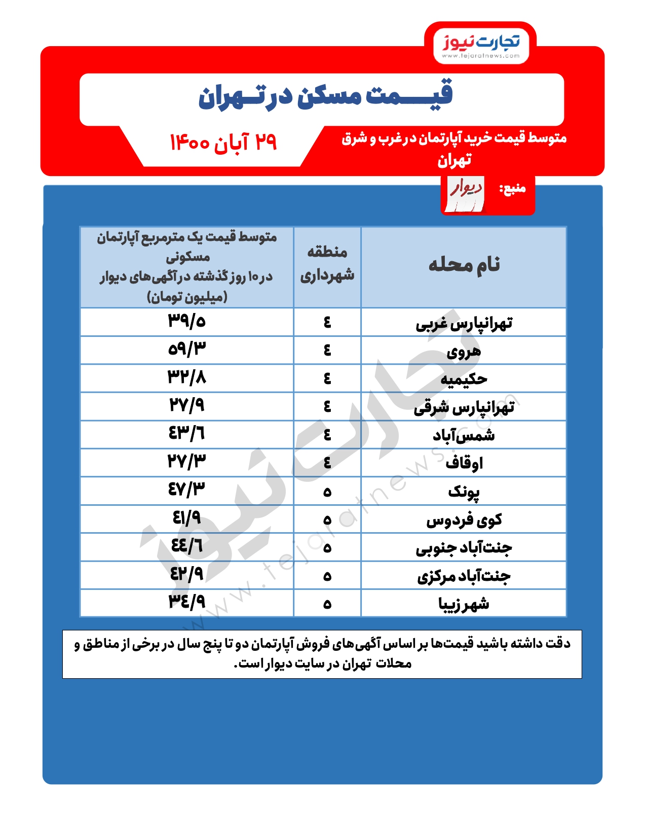 رشد قیمت مسکن در کدام مناطق تهران رکورد زد؟ رشد قیمت مسکن در کدام مناطق تهران رکورد زد؟