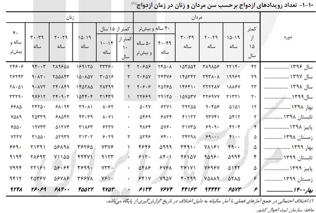 از «کودک همسر» تا «کودک مادر» و «کودک مطلقه» از «کودک همسر» تا «کودک مادر» و «کودک مطلقه»