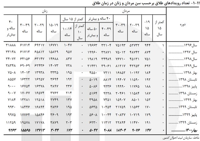 از «کودک همسر» تا «کودک مادر» و «کودک مطلقه» از «کودک همسر» تا «کودک مادر» و «کودک مطلقه»