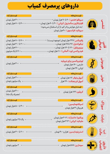 وضعیت وخیم دارو؛ بیماران سرگردان در داروخانه&zwnj;ها