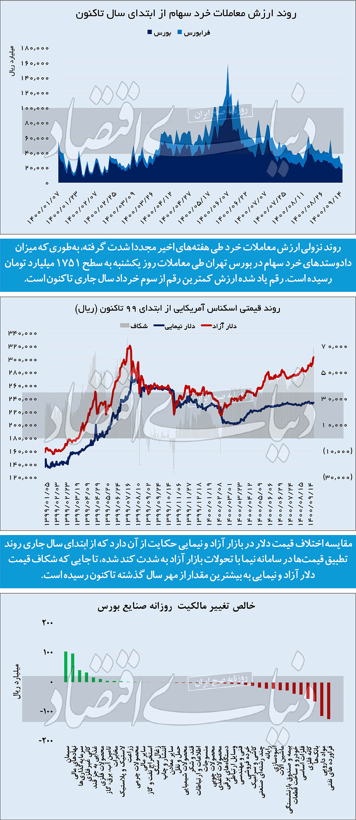 رشد بورس به امید «نیما» رشد بورس به امید «نیما»