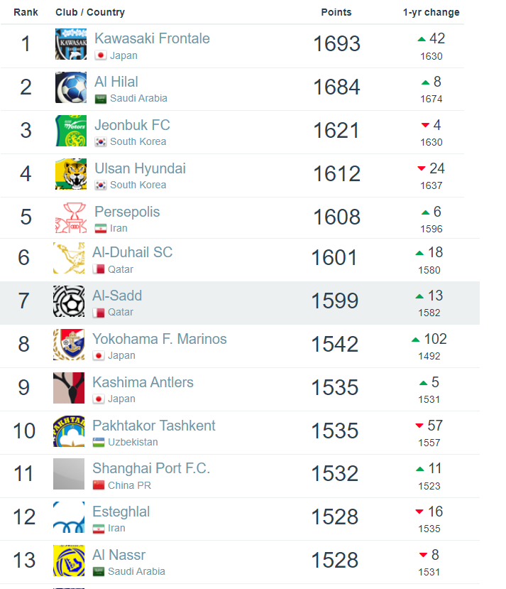 سقوط استقلال و صعود پرسپولیس در رده بندی جهانی