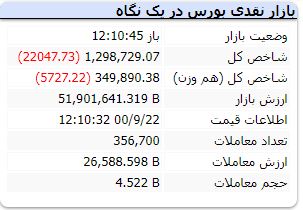 سقوط شاخص کل بورس به کانال ۱٫۲ میلیونی سقوط شاخص کل بورس به کانال ۱٫۲ میلیونی