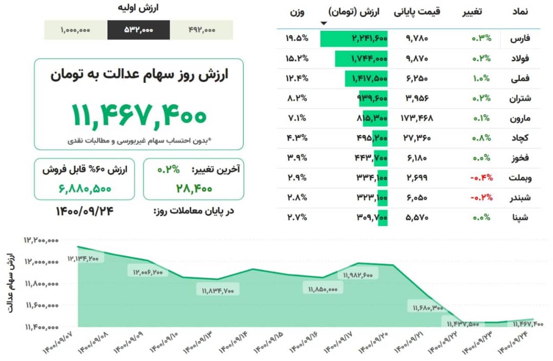 رشد ارزش سهام عدالت در ۲۴ آذرماه رشد ارزش سهام عدالت در ۲۴ آذرماه